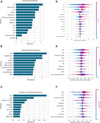 Perioperative parameters-based prediction model for acute kidney injury in Chinese population following valvular surgery